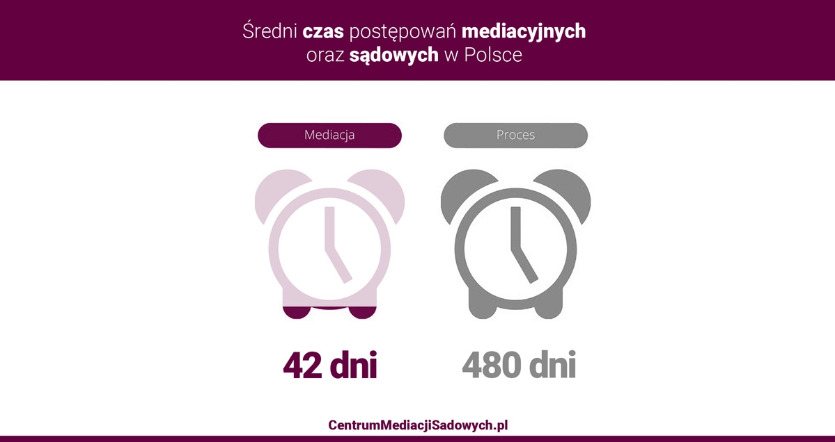 Średni czas postępowań mediacyjnych oraz sądowych w Polsce